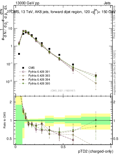 Plot of j.ptd2.c in 13000 GeV pp collisions