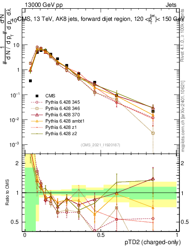 Plot of j.ptd2.c in 13000 GeV pp collisions