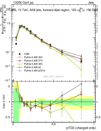 Plot of j.ptd2.c in 13000 GeV pp collisions