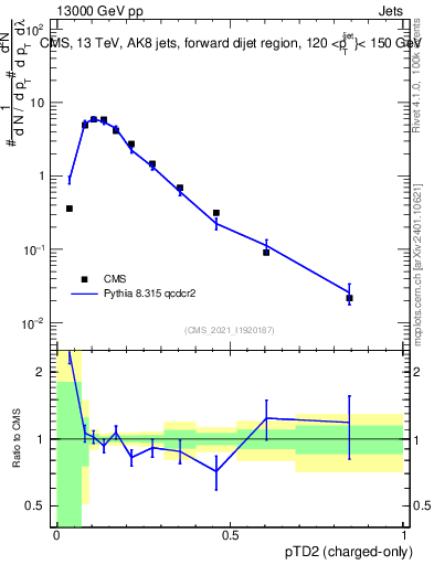 Plot of j.ptd2.c in 13000 GeV pp collisions