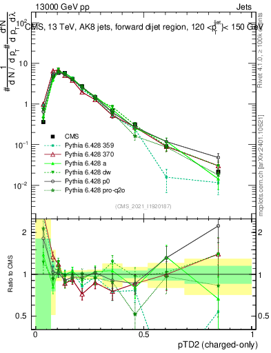 Plot of j.ptd2.c in 13000 GeV pp collisions