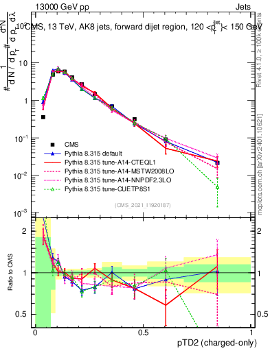 Plot of j.ptd2.c in 13000 GeV pp collisions