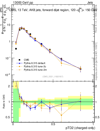 Plot of j.ptd2.c in 13000 GeV pp collisions