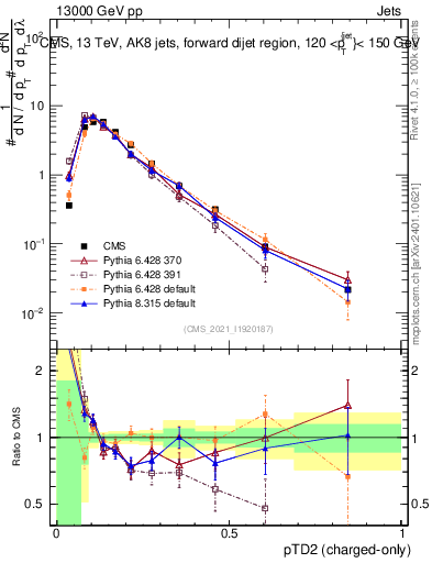 Plot of j.ptd2.c in 13000 GeV pp collisions