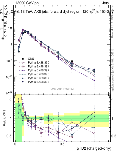 Plot of j.ptd2.c in 13000 GeV pp collisions