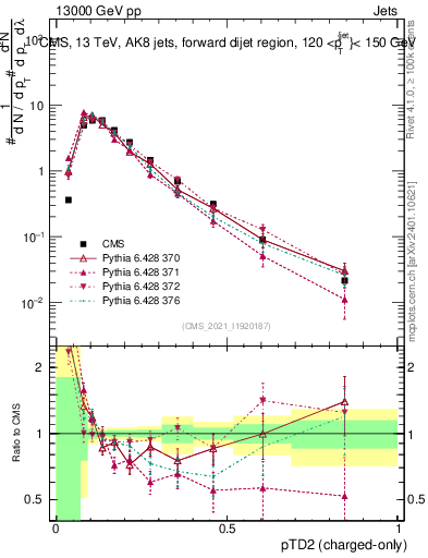 Plot of j.ptd2.c in 13000 GeV pp collisions
