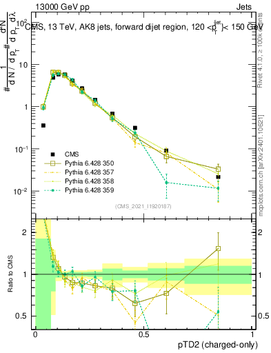 Plot of j.ptd2.c in 13000 GeV pp collisions
