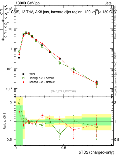 Plot of j.ptd2.c in 13000 GeV pp collisions