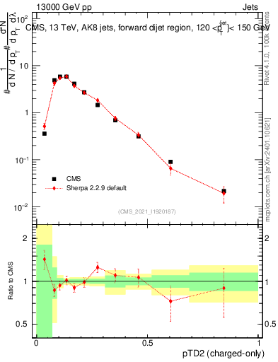 Plot of j.ptd2.c in 13000 GeV pp collisions