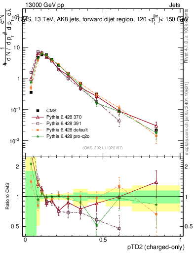 Plot of j.ptd2.c in 13000 GeV pp collisions