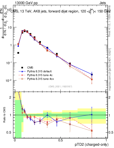 Plot of j.ptd2.c in 13000 GeV pp collisions