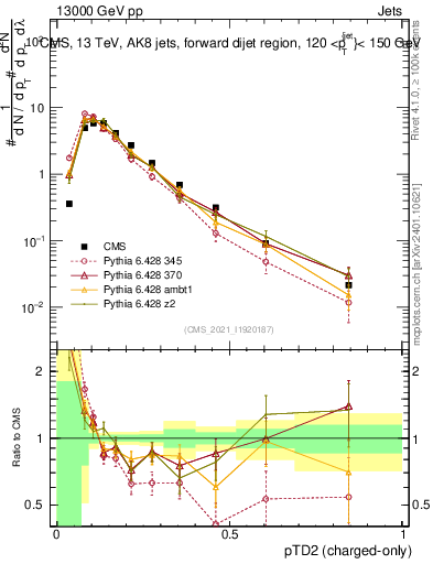 Plot of j.ptd2.c in 13000 GeV pp collisions