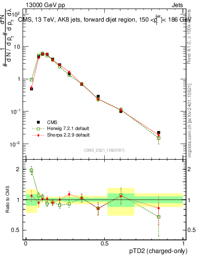 Plot of j.ptd2.c in 13000 GeV pp collisions