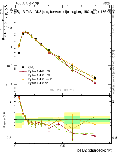 Plot of j.ptd2.c in 13000 GeV pp collisions