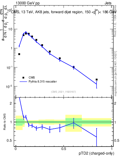Plot of j.ptd2.c in 13000 GeV pp collisions