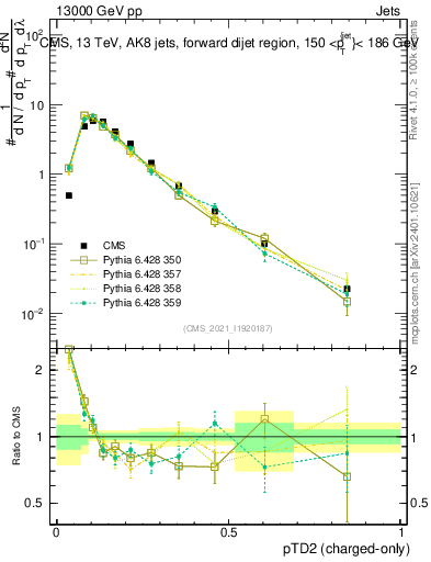 Plot of j.ptd2.c in 13000 GeV pp collisions