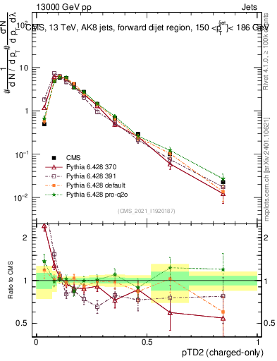 Plot of j.ptd2.c in 13000 GeV pp collisions