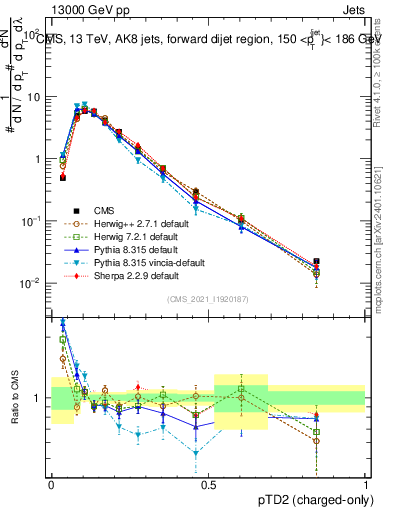 Plot of j.ptd2.c in 13000 GeV pp collisions