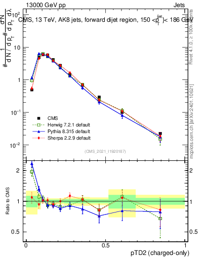 Plot of j.ptd2.c in 13000 GeV pp collisions