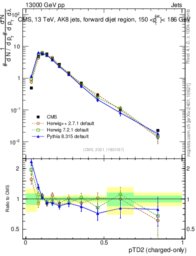 Plot of j.ptd2.c in 13000 GeV pp collisions