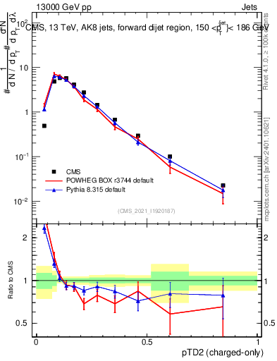 Plot of j.ptd2.c in 13000 GeV pp collisions
