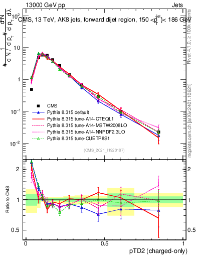 Plot of j.ptd2.c in 13000 GeV pp collisions