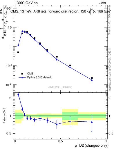 Plot of j.ptd2.c in 13000 GeV pp collisions