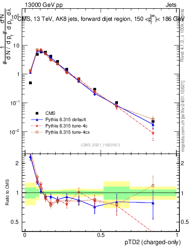 Plot of j.ptd2.c in 13000 GeV pp collisions