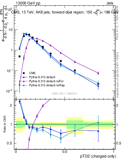 Plot of j.ptd2.c in 13000 GeV pp collisions