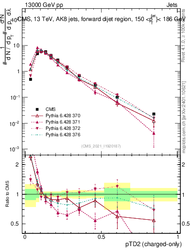 Plot of j.ptd2.c in 13000 GeV pp collisions