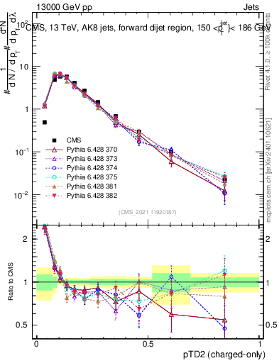 Plot of j.ptd2.c in 13000 GeV pp collisions
