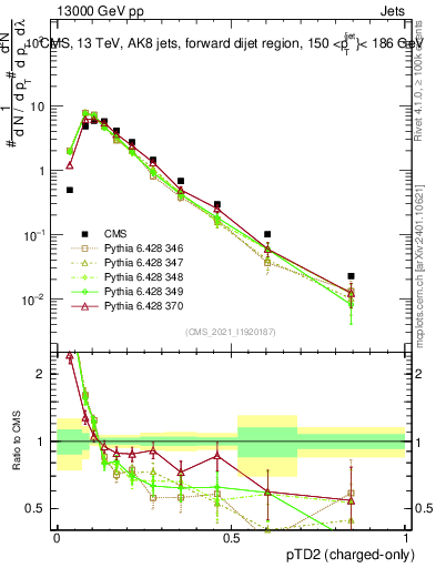 Plot of j.ptd2.c in 13000 GeV pp collisions