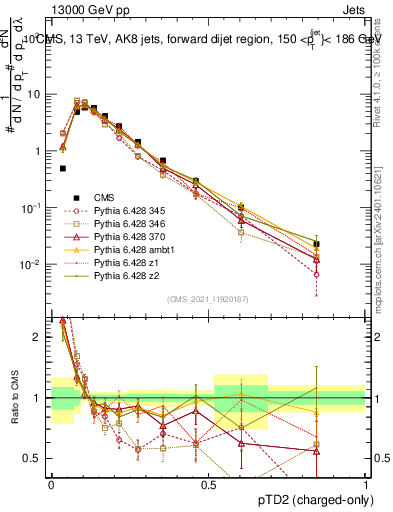 Plot of j.ptd2.c in 13000 GeV pp collisions