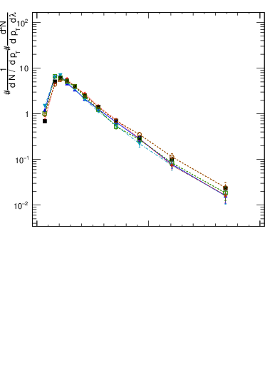 Plot of j.ptd2.c in 13000 GeV pp collisions