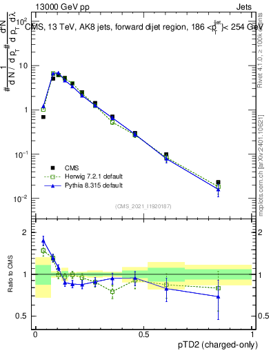 Plot of j.ptd2.c in 13000 GeV pp collisions