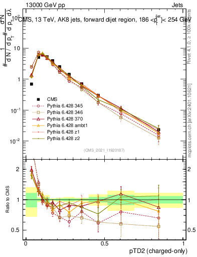 Plot of j.ptd2.c in 13000 GeV pp collisions