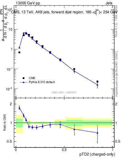 Plot of j.ptd2.c in 13000 GeV pp collisions