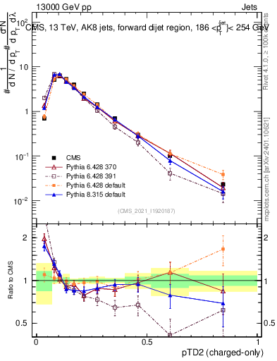 Plot of j.ptd2.c in 13000 GeV pp collisions