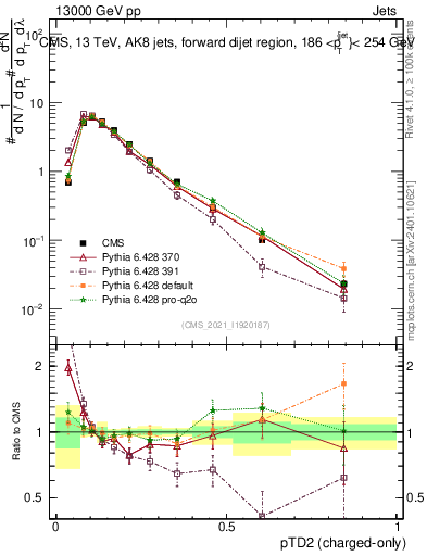 Plot of j.ptd2.c in 13000 GeV pp collisions