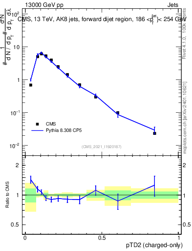 Plot of j.ptd2.c in 13000 GeV pp collisions