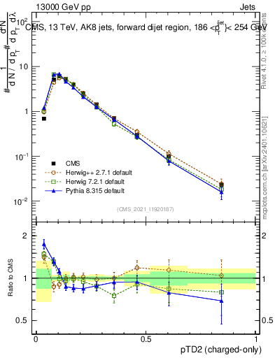 Plot of j.ptd2.c in 13000 GeV pp collisions