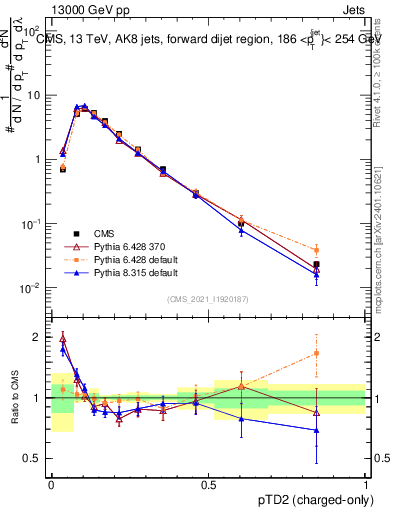 Plot of j.ptd2.c in 13000 GeV pp collisions