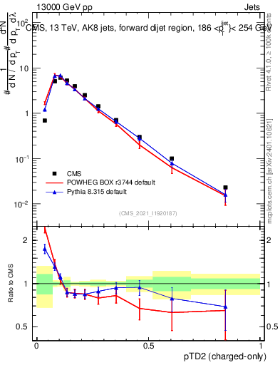 Plot of j.ptd2.c in 13000 GeV pp collisions