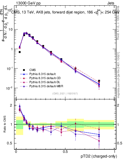 Plot of j.ptd2.c in 13000 GeV pp collisions