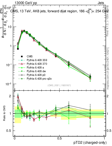 Plot of j.ptd2.c in 13000 GeV pp collisions