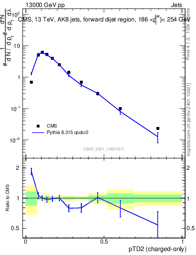Plot of j.ptd2.c in 13000 GeV pp collisions