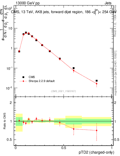Plot of j.ptd2.c in 13000 GeV pp collisions