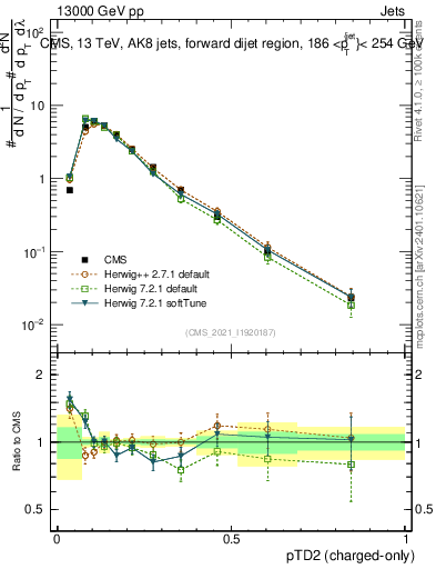 Plot of j.ptd2.c in 13000 GeV pp collisions