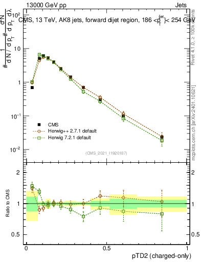 Plot of j.ptd2.c in 13000 GeV pp collisions
