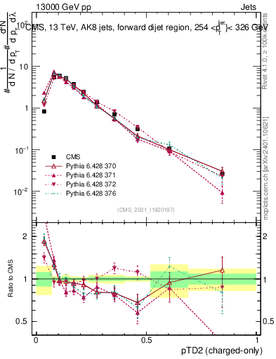 Plot of j.ptd2.c in 13000 GeV pp collisions